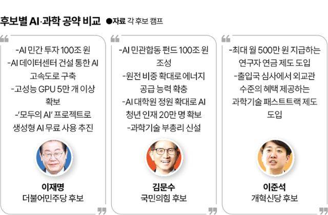 시각물_후보별 AI 과학 공약 비교