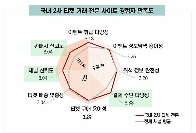 국내 2차 티켓 거래 전문 사이트 경험자 만족도 결과 / 출처=한국소비자학회
