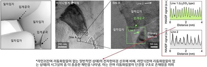 입계 공극(ntergranular pore)에 존재하는 잔류리튬 화합물. (라인2)잔여 리튬화합물이 없는 일반적인 상태의 전자현미경 신호에 비해 (라인1)잔여 리튬화합물이 있는 상태의 시그널이 더 촘촘한 패턴을 보인다. 한국에너지기술연구원