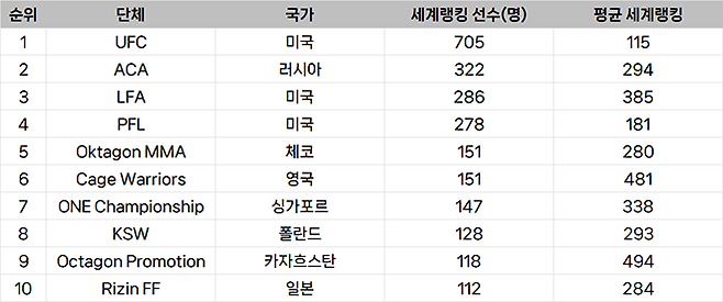 종합격투기대회 선수층 규모 글로벌 랭킹