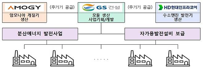 경북 포항시 분산형 에너지 특화 '사업모델.'/자료제공=경북도