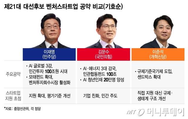 스타트경제: 21대 대선 공약의 키워드 분석