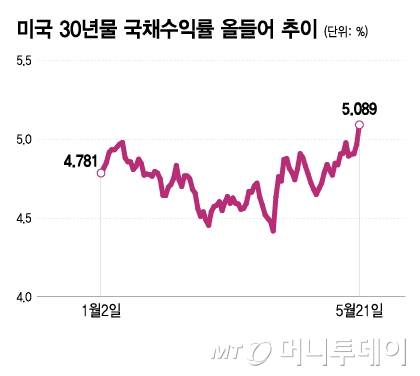 미국 30년물 국채수익률 올들어 추이/그래픽=이지혜