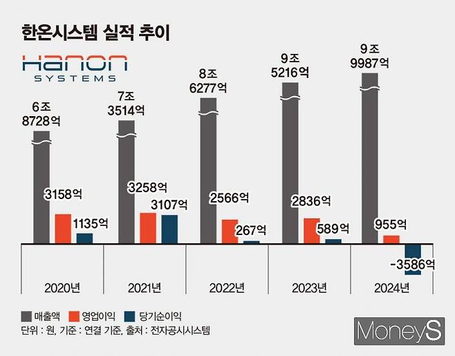 한온시스템이 한국타이어에 인수된 이후 고강도 체질 개선에 나선 가운데 좀처럼 수익성이 개선되지 않고 있다. 업황 부진과 누적된 이자 비용 등으로 재무 건전성 회복에 긴 시간이 걸릴 것이란 전망이 나온다./그래픽=김은옥 기자