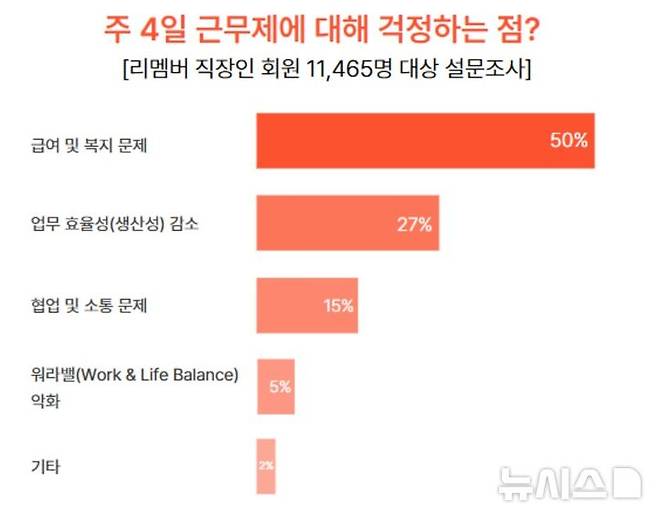 [서울=뉴시스] 주 4일 근무제에 대해 걱정하는 점은? (사진= 리멤버앤컴퍼니 제공)