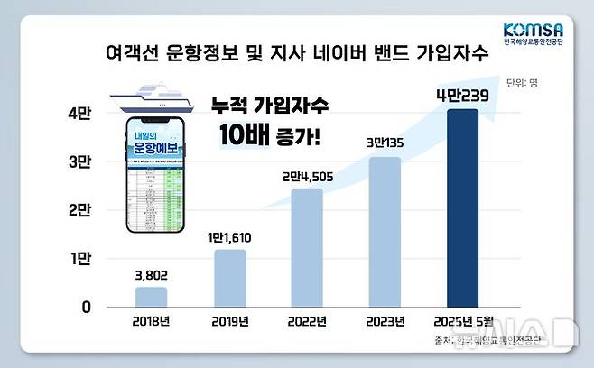 [서울=뉴시스] 한국해양교통안전공단(KOMSA)의 여객선 운항정보 및 지사 네이버 밴드 가입자 수.