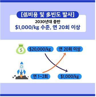 [서울=뉴시스] 우주청이 차세대발사체 경쟁력 강화를 위해 재사용화를 추진하고 있다.. (사진=우주항공청 제공) *재판매 및 DB 금지