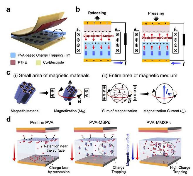 [진주=뉴시스]메조포러스 실리카 소재를 이용한 마찰전기 나노발전기의 구조와 회로도.(사진=한국세라믹기술원 제공).2025.05.22.photo@newsis.com *재판매 및 DB 금지