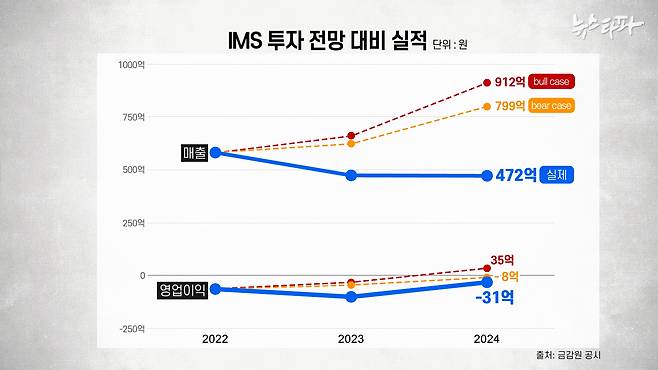 2022~2024년 IMS의 투자 전망 대비 실적. 최악의 시나리오(Bear Cas)보다도 하향된 경영 실적을 거뒀다.