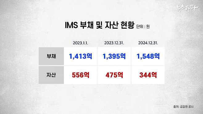 2023~2024년 IMS 부채 및 자산 현황