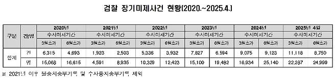 법무부 집계, 검찰 장기미제사건 현황. 국민의힘 주진우 의원 제출 자료