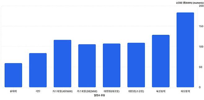 한국의 발전소 유형별 발전 단가. 국제에너지기구(IEA)의 'Projected Costs of Generating Electricity 2020' 데이터. 송승민 기자