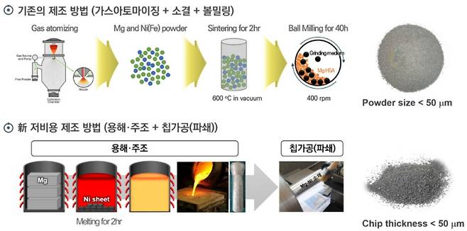 기존 제조 기술과 새롭게 개발된 제조 기술의 비교. 재료연구원 제공