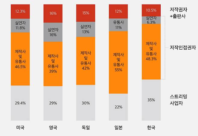 스트리밍 수익 분배 구조. 한음저협 제공
