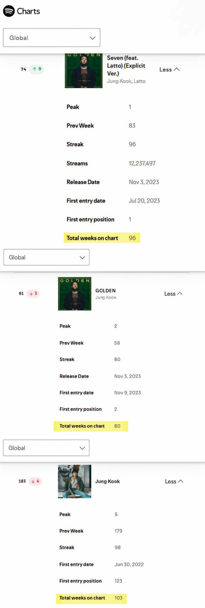 방탄소년단 정국, 스포티파이 글로벌 차트 'Seven' 96주-GOLDEN' 80주 진입..亞솔로 최초·최장 新기록