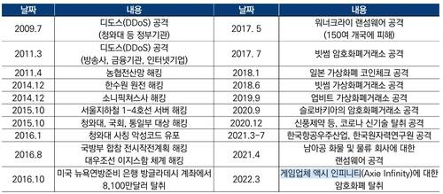 북한의 사이버 공격 사례 [국회입법조사처 제공]
