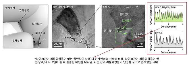 양극재 입자 사이 기공에 존재하는 잔류 리튬 화합물  [한국에너지기술연구원 제공. 재판매 및 DB 금지]