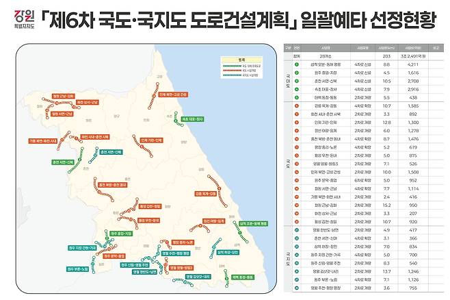 제6차 국도·국지도 건설계획 일괄 예타 선정 현황 [강원도 제공.재판매 및 DB 금지]