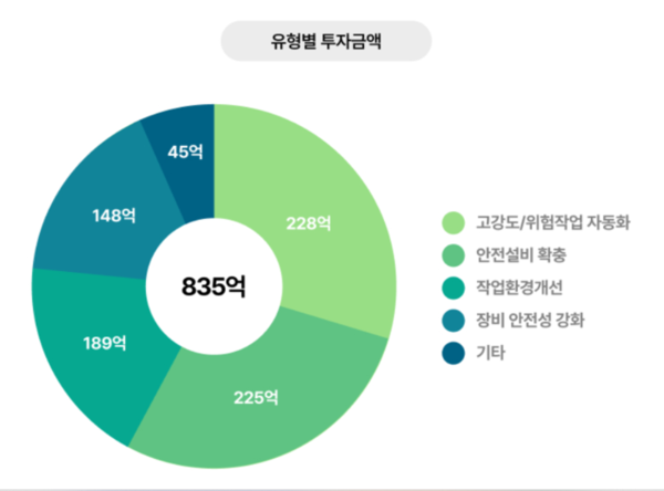 SPC 홈페이지에 게시된 ‘SPC 안전경영레터’ 속 안전경영 관련 투자 현황.