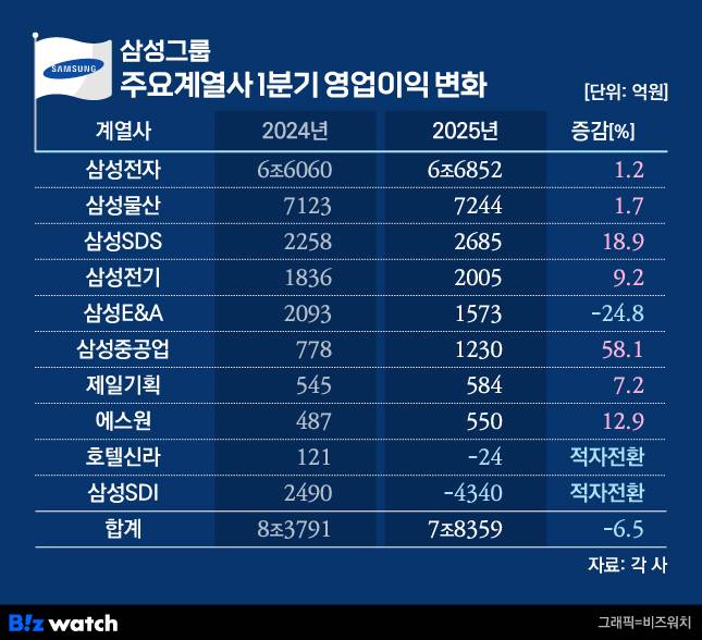 삼성그룹 주요계열사 1분기 영업이익 변화./그래픽=비즈워치
