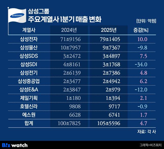 삼성그룹 주요계열사 1분기 매출 변화./그래픽=비즈워치