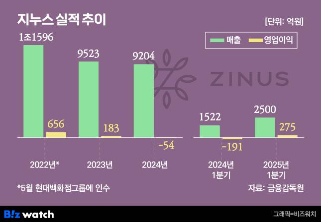 그래픽=비즈워치