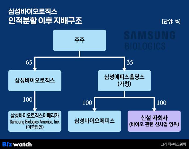 인적분할에 따라 기존 삼성바이오로직스 주주는 삼성바이오로직스와 삼성에피스홀딩스 주식을 0.6503913 대 0.3496087의 비율로 교부받게 된다