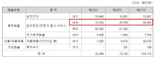 랩지노믹스의 분자진단·유전자 검사 서비스 매출 추이.(출처= 금융감독원 전자공시시스템)