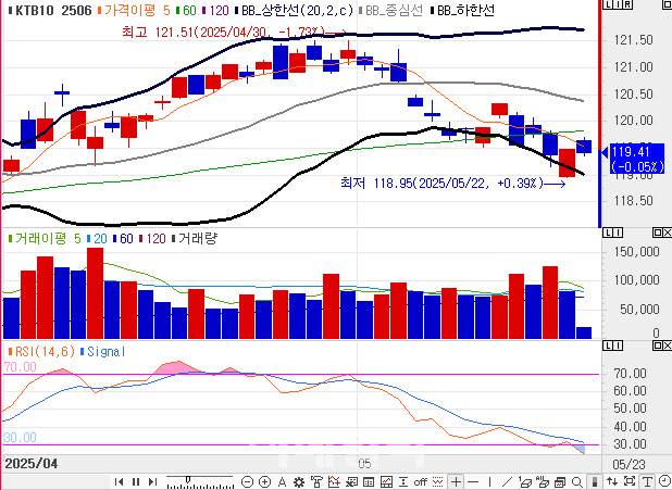 10년 국채선물 가격 5분봉 차트(자료=엠피닥터)