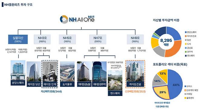 NH올원리츠 투자 구조 (자료=NH올원리츠)