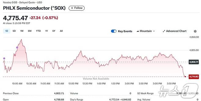 반도체지수 일일 추이 - 야후 파이낸스 갈무리