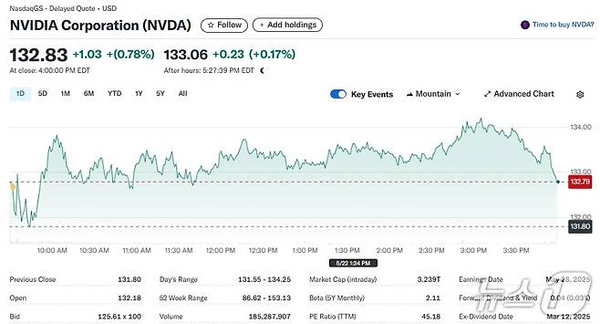 엔비디아 일일 주가추이 - 야후 파이낸스 갈무리