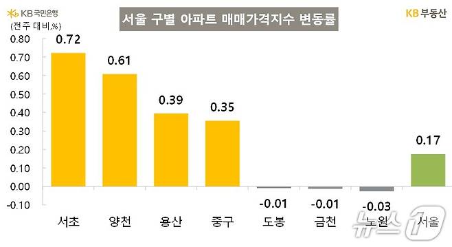 서울 자치구별 아파트 매매가격지수 변동률 (KB국민은행 제공)