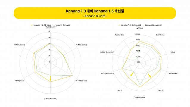 카나나 1.5 개선점