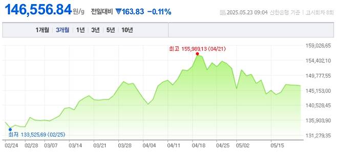 오늘 금값시세, 금값 추이 ©신한은행(오늘의 금시세, 국제 금가격, 금값, 금값시세한돈)