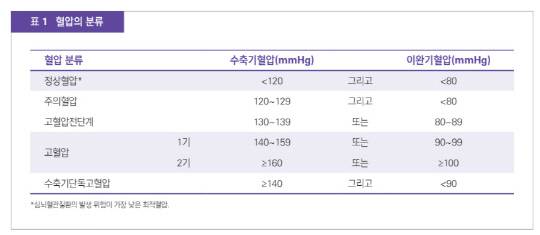 대한고혈압학회가 발표한 고혈압 진료지침에 따른 혈압의 분류 표.