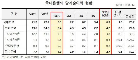 국내 은행의 순이익 현황. [금융감독원 제공]