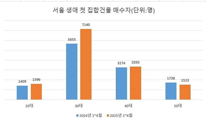 “지금 집 안사면 큰일날 수도” 또 불장?...빚내는