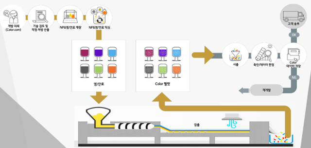 LG화학 엔지니어링 소재사업부의 컬러 개발팀이 색을 개발해 엔지니어링 플라스틱을 만드는 과정. LG화학 제공