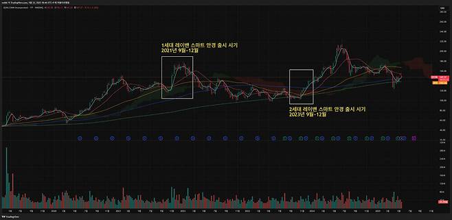 퀄컴(QCOM)의 주가 흐름 / 출처=트레이딩뷰