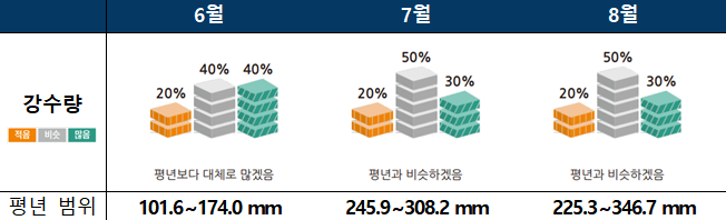 출처 : 기상청 제공