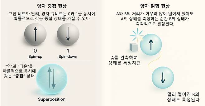 양자역학의 핵심인 중첩 및 얽힘의 원리