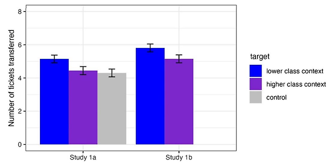 1900여 명을 대상으로 100달러짜리 상품권 추첨용 행운권 10장을 준 다음 이를 신뢰할만한 사람에게 줄 수 있고, 다른 사람에게 전달될 행운권은 3배로 불어날 수 있으며 불어난 행운권은 다시 얼마든지 되돌려줄 수 있다는 설정 하에 실시된 신뢰게임에서사람들은 성장 배경이 부유한 사람들(higher class context)보다 어려운 사람들(파란색. lower class context)에게 더 많은 행운권을 준 것으로 나타났다. [사진 출처 =Journal of Personality and Social Psychology, Kristin Laurin et al]