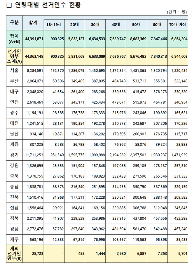 제21대 대통령선거를 위한 재외투표가 지난 20일부터 진행중인 가운데 이번 대선의 선거인 수는 4439만1871명으로 집계됐다.