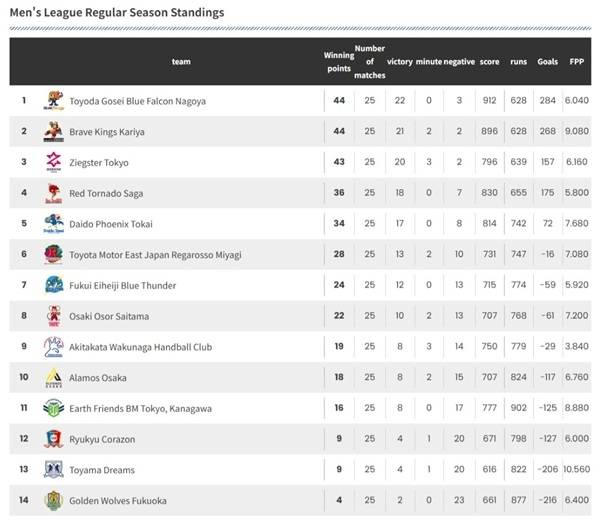 사진 2024-25 일본 남자 핸드볼 리그 H 25라운드 현재 순위, 사진 출처=일본핸드볼연맹