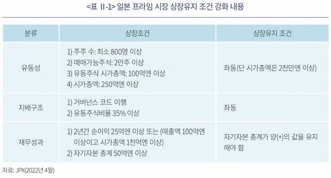 일본 프라임 시장 상장유지 조건 강화 내용 /사진=자본시장연구원(일본 자본시장 개혁의 성과 동인과 시사점)