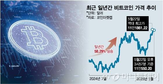최근 일년간 비트코인 가격 추이. /그래픽=임종철