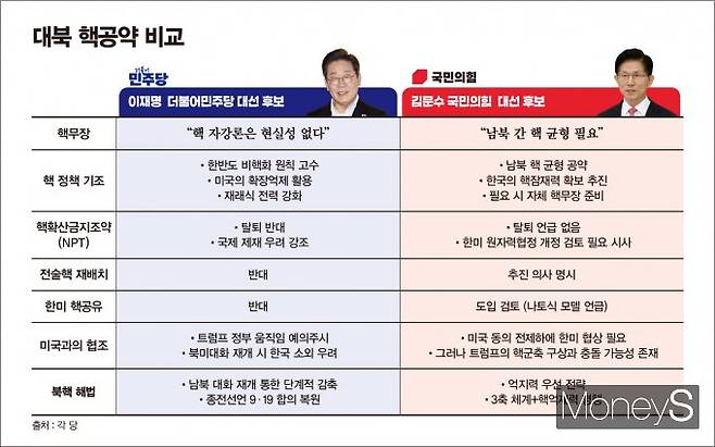 대북정책 및 핵공약 비교. /그래픽=김은옥 기자