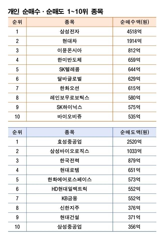 기간: 5월19일~23일｜자료: 한국거래소