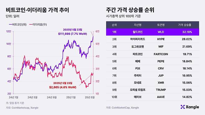 가상자산 가격 추이. /쟁글 제공